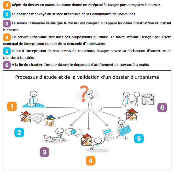 processus