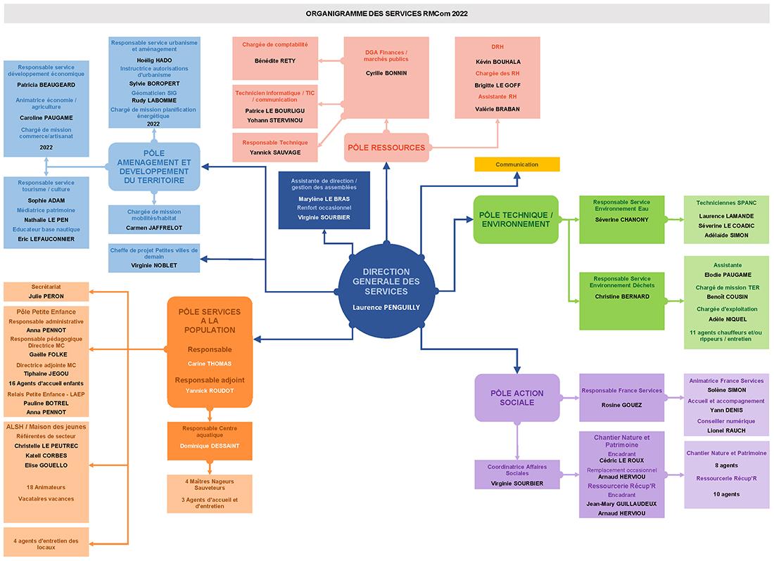 Organigramme