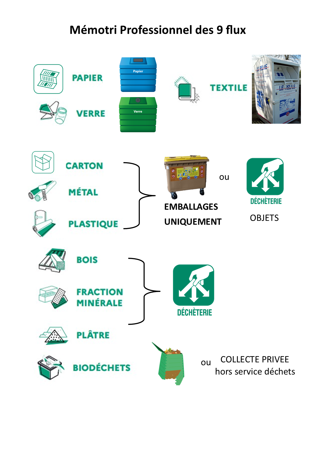 memotri professionnel à trier de déchets